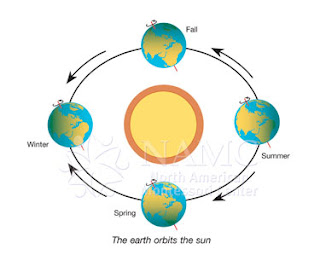NAMC montessori activity ideas classroom summer solstice earth orbit