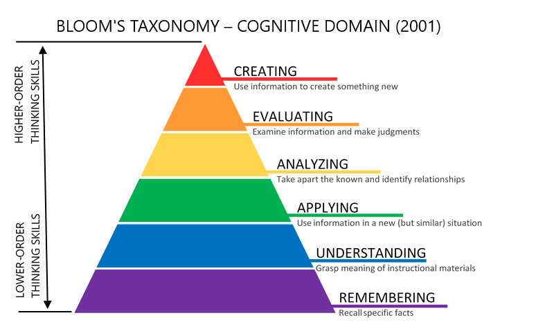 Bloom's taxonomy