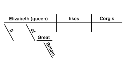 NAMC montessori material favorite upper elementary sentence analysis diagram