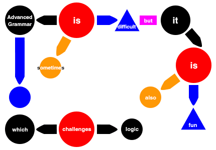 NAMC montessori material favorite upper elementary sentence analysis