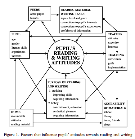 namc gender and literacy reading and writing attitudes flowchart