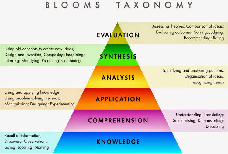 NAMC Montessori three period lesson cognitive processing bloom's taxonomy
